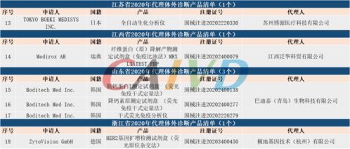 2020年各省份代理體外診斷產品清單分析 126項代理代辦服務全景解析